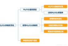 MySQL一直是最流行的关系型数据库管理系统-CDN-服务器-VPS优惠/促销/测评-撸主机评测